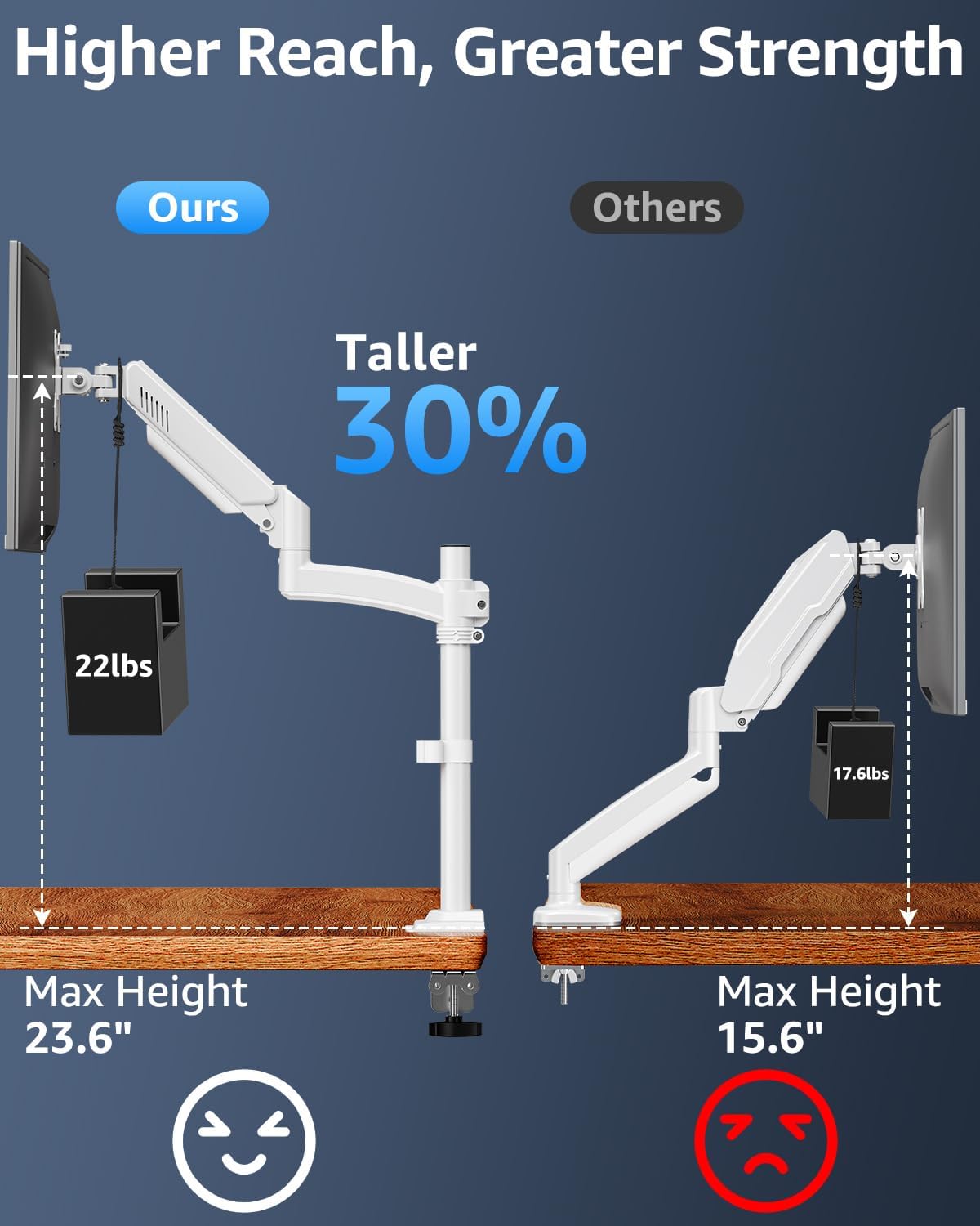 Single Monitor Arm Holds 4.4-22lbs, Monitor Stand for Desk, Height Adjustable Monitors Mount for 32 27 24 22inch, Full-Motion Monitors Desk Mount with C-Clamp＆Grommet Base, Freelift White