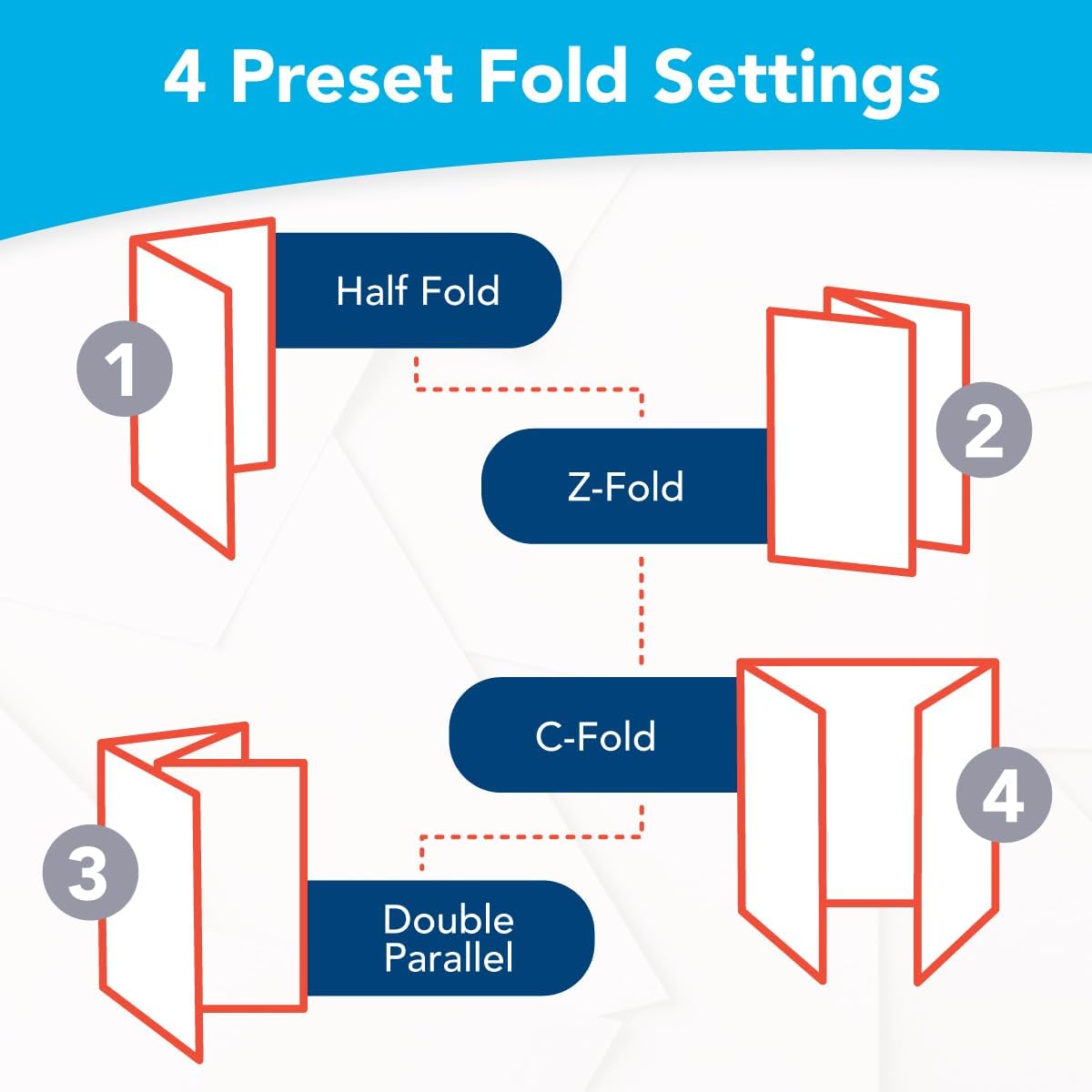 Martin Yale P7500 Paper Folding Machine - Automatic Feed Tabletop 4000 Sheet/Hour Letter, Half, ZFold, Double Parallel, for Offices, Mailrooms, Business, Folds 8.5″ x 11″ & 8.5″ x 14″ 20lb Bond Paper