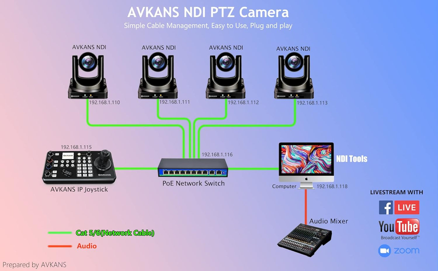 AVKANS 30X NDI PTZ Camera Kits - 2pcs 30X NDI Camera with 1pcs IP Joystick Controller Package for Church Live Streaming Video Production（2X AV-CM30-NDI and 1x AV-Joy-IP）